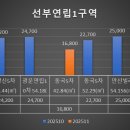 선부광장[우체국] 일원 | 선부연립1구역 재건축 사업시행인가 임박 ! 실거래가·전세가·월세 수익률까지 한눈에 정리