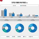 민주당 경선, 문재인 mbc 토론회 직격탄 MBC 무너졌다, 민주당 경선 결과 전망 및 문재인 대선후보 지지율 대세 굳히기 이미지