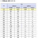 올해 공립 초등교사 4272명 선발 .. 전년보다 35% 증가 [에듀프레스] 이미지