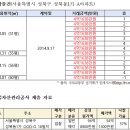 [단독] '나라재산' 서울 성북구 95억원 아파트, 반값에 팔렸다.. "국유재산 헐값 매각" 이미지