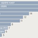 [경희대학교] 중앙일보 대학평가, 경희대학교 한단계 상승하여 9위 !! 이미지