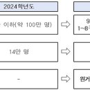 국가장학금 지원금 최고 40만 원 인상…6월 23일까지 신청 이미지