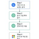 사업계획서 작성하기 - Chat gpt/Copilot/Gemini 비교