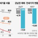 강남 전세가율 뚝…뚝…40%대 붕괴하나 이미지