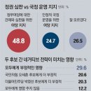 “정권 심판” 野지지 48.8%… “국정 안정” 與지지 24.7%＜펌＞ 이미지