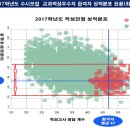 삼육대 적성고사 입결(합격자 내신, 적성고사 정답개수-2017학년도) 이미지