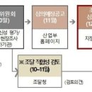 지정개발