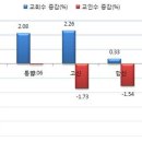 주요 장로교단, 교회수 늘었지만 주일학교는 큰 폭 ‘감소’ 이미지