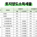 토지부동산중개 이미지