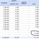 중소기업 취업 청년 소득세 감면자가 중도 퇴사할 경우 문의 이미지