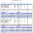 미래게임산업(주) | [직대딩] 서울과기대 문예 1학년 2학기 성적 수강후기 모아모아