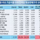 장바구니유통