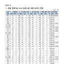 [서울]2024학년도 중등교사 임용시험 최종합격자 발표 이미지