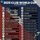 2025 클럽월드컵 미국개최 확정. 32개팀 참가 이미지