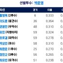 [퓨처스리그]7월29일 한화이글스2군 vs SSG랜더스2군(경기기록 포함) 이미지