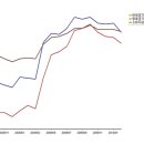 소비자 동향 지수 CSI Consumer Sentiment Index 이미지