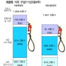 휘발유 원가 이미지