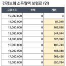부수입 공제금액, 만약 2천에서 1천으로 내려갈 경우 추가 건보료 이미지