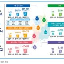 물산업 매출액 49조 6902억원…국내 총생산 2.3% 차지 이미지