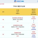 [아파트미] 구미시 단지별 평단가 순위 - 1위:힐스테이트구미더퍼스트 2위:구미원호자이더포레 3위:문성레이크자이 4위:구미인동하늘채디어 이미지