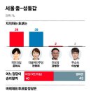 윤희숙·전현희 &#39;39% 동률&#39; 적극 투표층서도 &#39;역대급 박빙 이미지