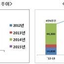 서울시 전월세보증금지원센터 대출지원 현황 이미지