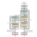 transformer positional encoding 정리 이미지