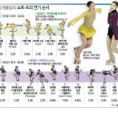 [2014 소치]2014 제22회 소치 동계올림픽-김연아 소치동계올림픽 쇼트·프리 연기순서(2014.02.14 연합뉴스)[그래픽] 이미지