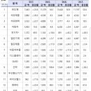 2024년 7월 수출, 전년대비 13.9% 증가 이미지