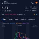 탑클라우드유통 | 탑 웰스 그룹 홀딩(TWG)주가, +224.43%(11.29달러) 급등 후, 상승 분 반납 후 +54.31% 상승(5.37달러...
