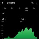 충북종주(증평)다녀왔습니다 이미지