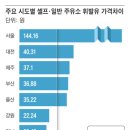 구도일주유소 동천 | ‘셀프 주유소’ 서울선 145원 싼데, 충남은 20원뿐… 왜죠?