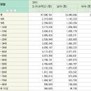 우리나라 남녀 인구와 성비 이미지