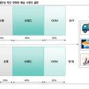 유통 관련 보고서 읽어보세요...! 이미지