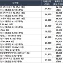 지에스(GS)25 감계힐스4차점 | 경상남도 오늘의 아파트 매매 신고가 (09/07)