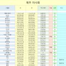 10월 27일 "제주마사회" 주간 팬수 현황입니다. 이미지