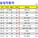 아반떼(현대차), SM3(삼성차) 램프류 이미지