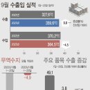 우리나라 무역수지 208개국중 18위에서 200위로 북한보다 못함 이미지