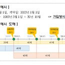 보험 가입시 ‘만(滿)나이’가 아닌 ‘보험나이’가 적용됩니다. 이미지