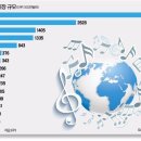 전세계 음악시장 순위(대한민국의 위엄) 이미지