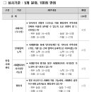 부평구청 사례관리 업무 평가표 이미지