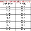 2022년 공무원연금 예상 인상률(11월) 이미지