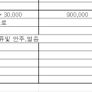 한마음 산악회665차 성주 가야산 산행결산내역입니다. 이미지