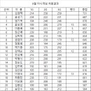 플렉스 미니게임 8월 결과 (서프라이즈 이벤트 당첨자) 이미지