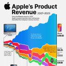 차트: Apple의 제품 수익(2007-2023) 이미지