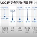 24년 한국경제성장률 전망 변화 이미지