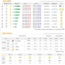 제주도 모슬포항 기준 물때표 16/17일 11물12물 이미지