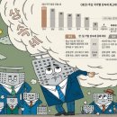 한국, 세계 최고 수준 상속세… 대출 받으러 다니다 기업 아예 판다 이미지