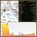 대충산사 창립 14주년 기념답사(극북점, 극동점) 이미지