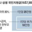 국민 80% 1인당 25만원, 저소득층 10만원 더 이미지